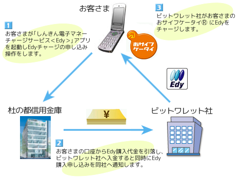 しんきん携帯電子マネーチャージサービスイメージ図