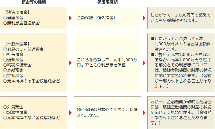 預金保険制度