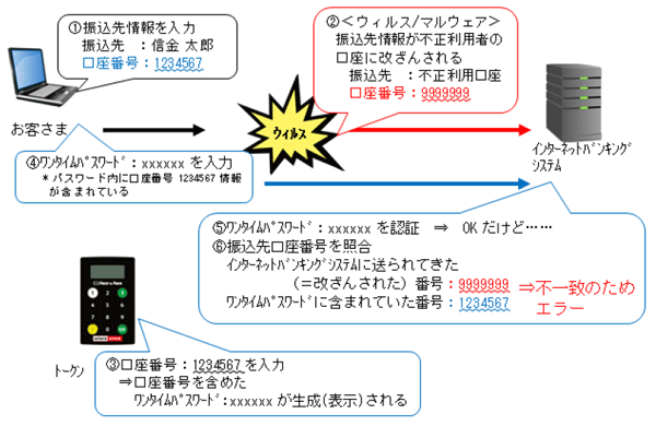 トランザクション認証とは